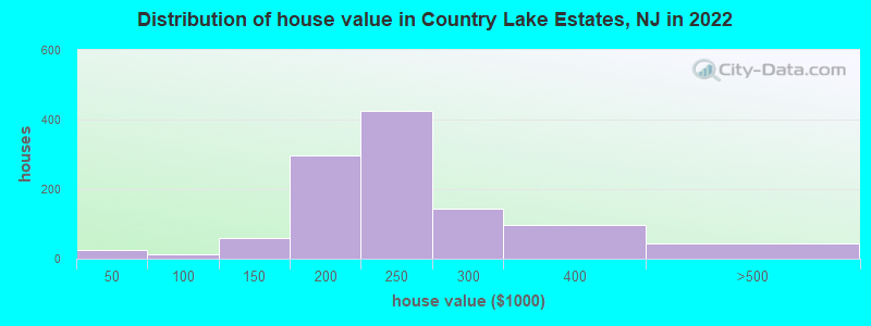 Distribution of house value in Country Lake Estates, NJ in 2019