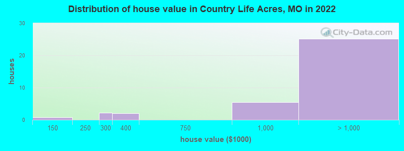 Distribution of house value in Country Life Acres, MO in 2022