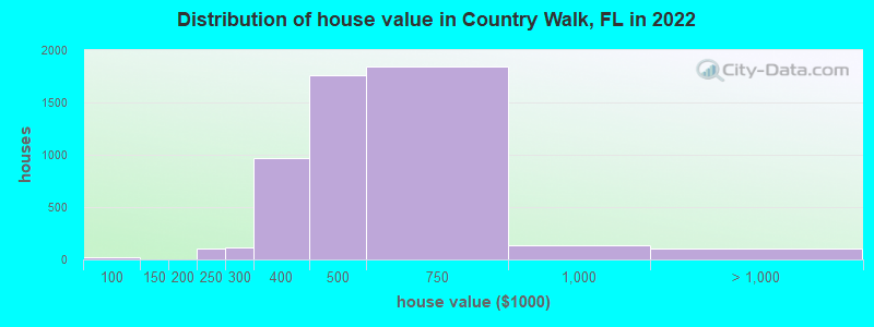 Distribution of house value in Country Walk, FL in 2022