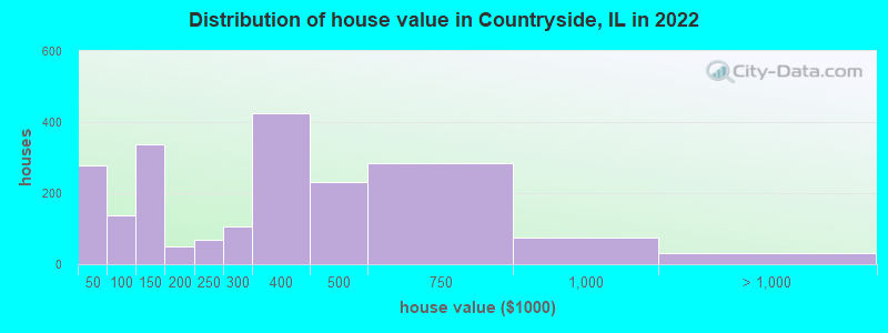 Distribution of house value in Countryside, IL in 2019
