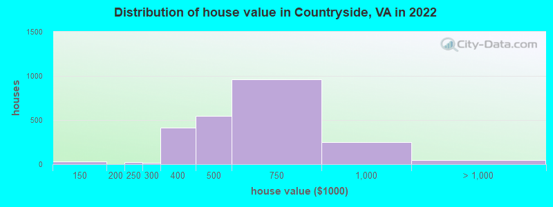 Distribution of house value in Countryside, VA in 2022