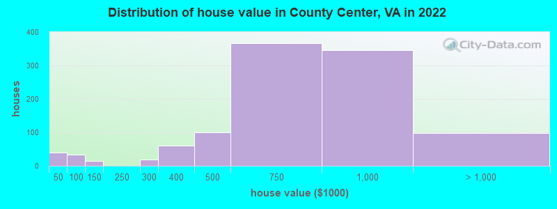 Distribution of house value in County Center, VA in 2022