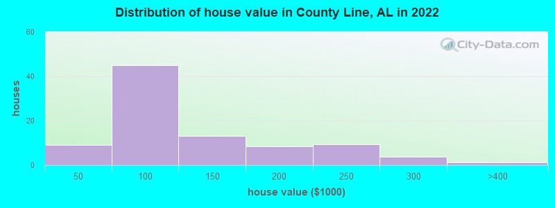 Distribution of house value in County Line, AL in 2022