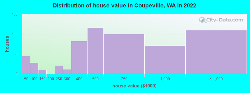Distribution of house value in Coupeville, WA in 2022