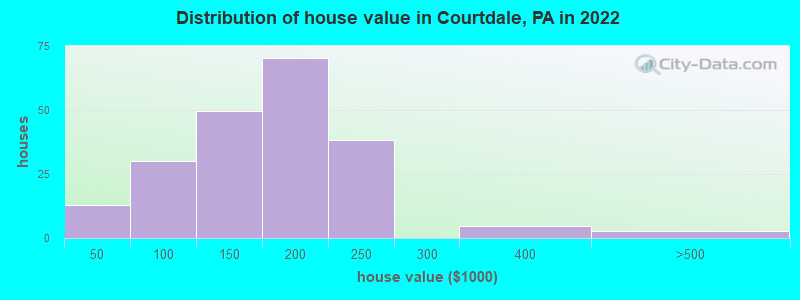 Distribution of house value in Courtdale, PA in 2022