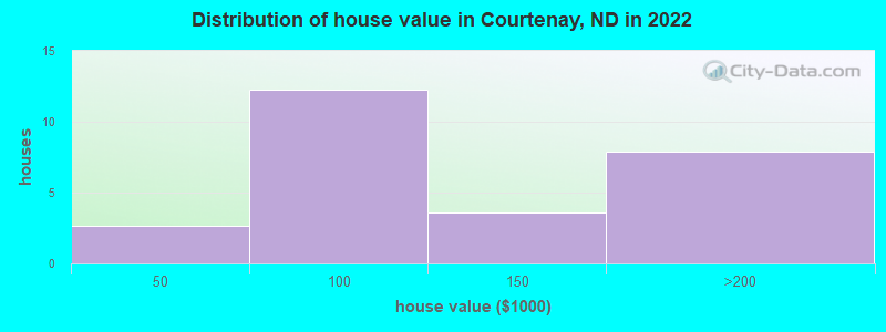 Distribution of house value in Courtenay, ND in 2022