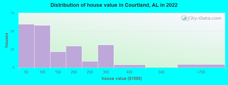 Distribution of house value in Courtland, AL in 2022