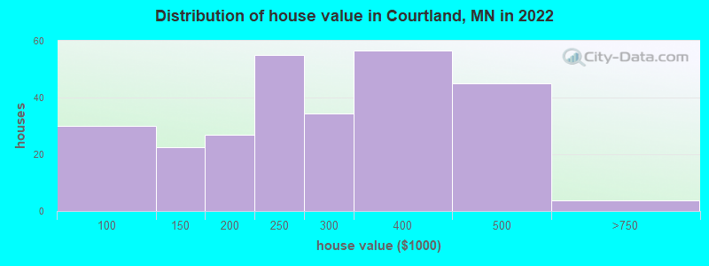 Distribution of house value in Courtland, MN in 2022