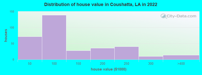 Distribution of house value in Coushatta, LA in 2022
