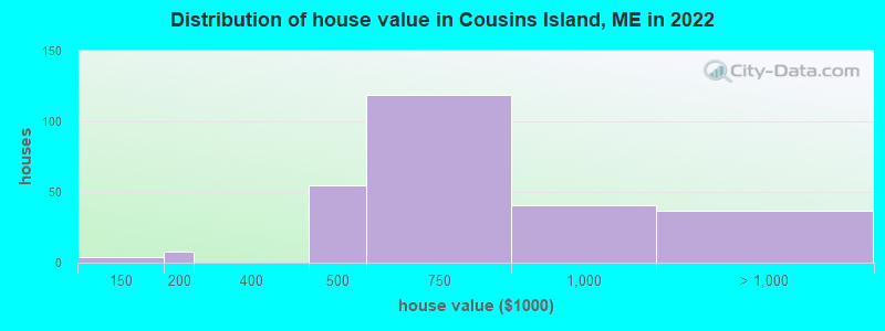 Distribution of house value in Cousins Island, ME in 2022