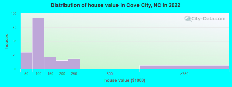 Distribution of house value in Cove City, NC in 2022