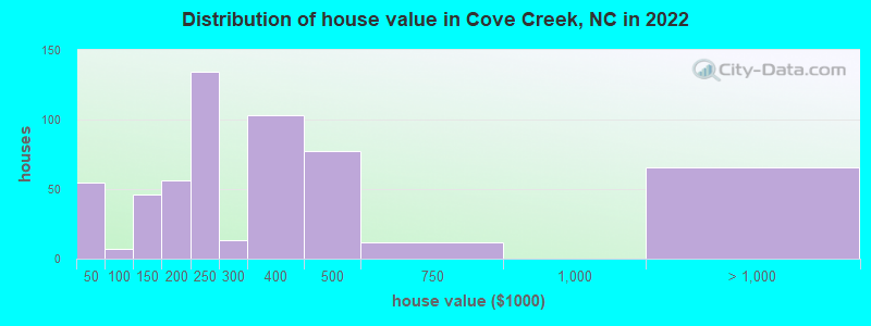 Distribution of house value in Cove Creek, NC in 2022