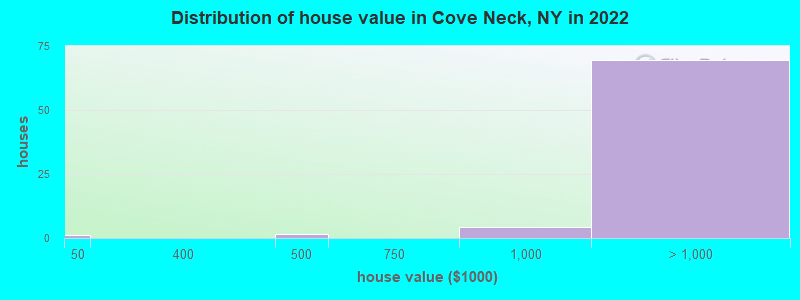 Distribution of house value in Cove Neck, NY in 2022