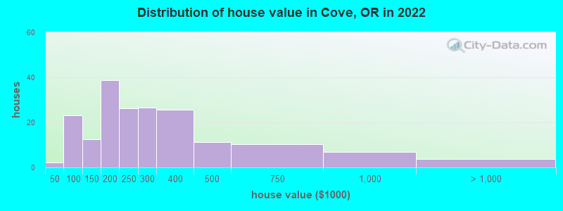 Distribution of house value in Cove, OR in 2022