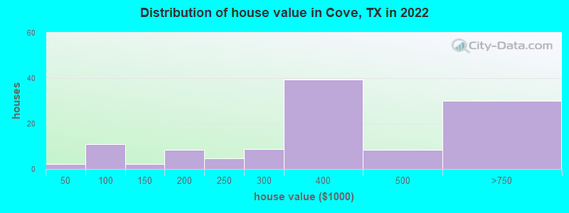 Distribution of house value in Cove, TX in 2022