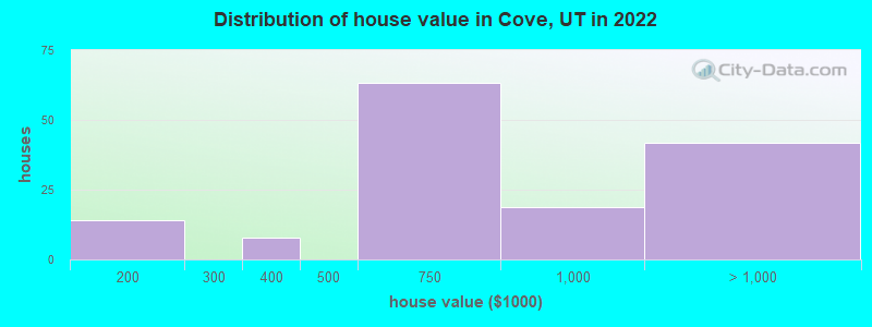 Distribution of house value in Cove, UT in 2022