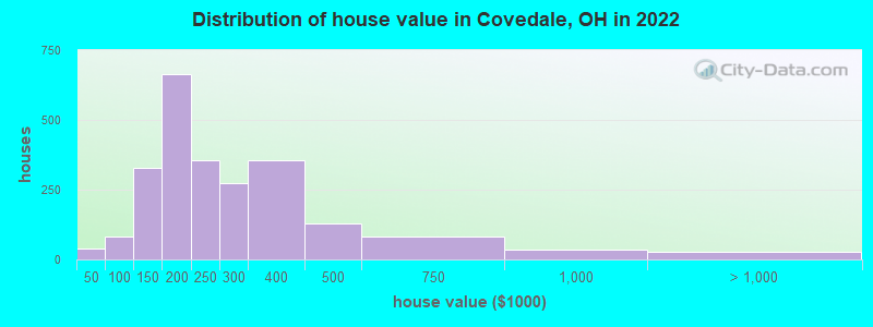 Distribution of house value in Covedale, OH in 2022