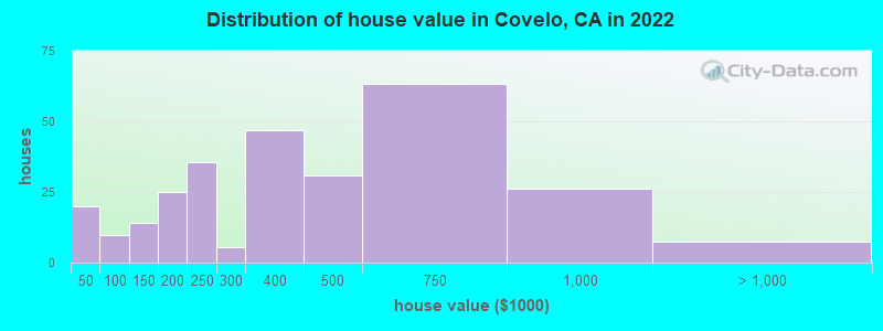 Distribution of house value in Covelo, CA in 2022