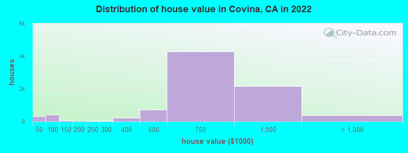 Distribution of house value in Covina, CA in 2021