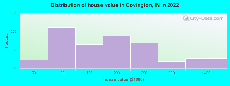 Distribution of house value in Covington, IN in 2019