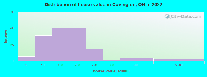Distribution of house value in Covington, OH in 2022