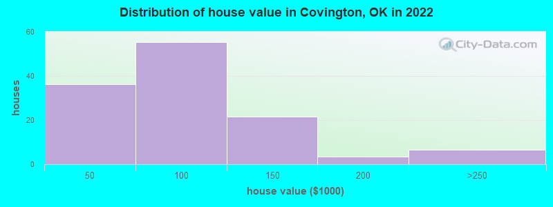 Distribution of house value in Covington, OK in 2022