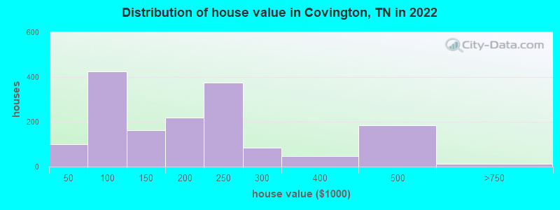 Distribution of house value in Covington, TN in 2019