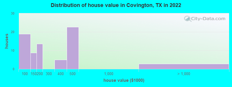 Distribution of house value in Covington, TX in 2022