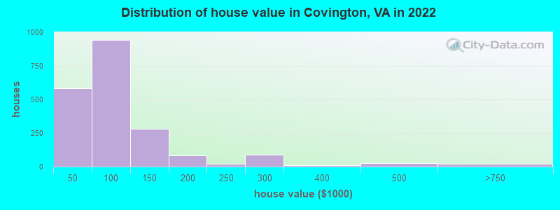 Distribution of house value in Covington, VA in 2019