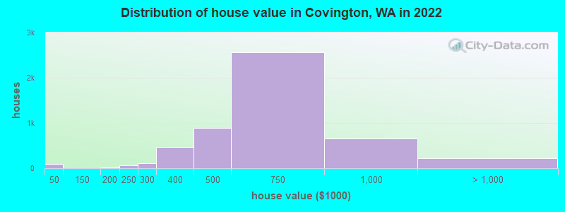 Distribution of house value in Covington, WA in 2019