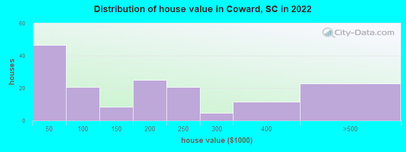 Distribution of house value in Coward, SC in 2022