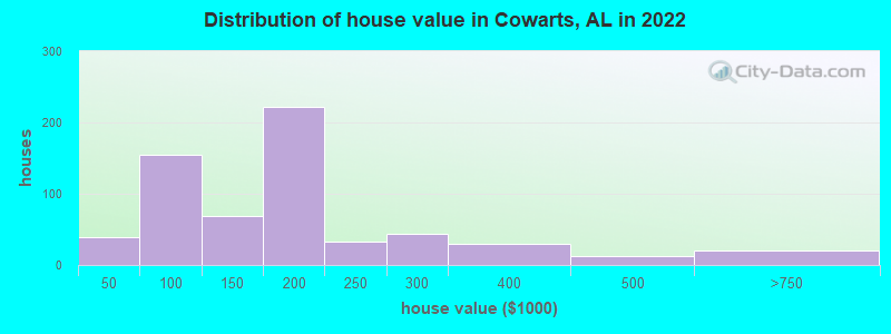 Distribution of house value in Cowarts, AL in 2022