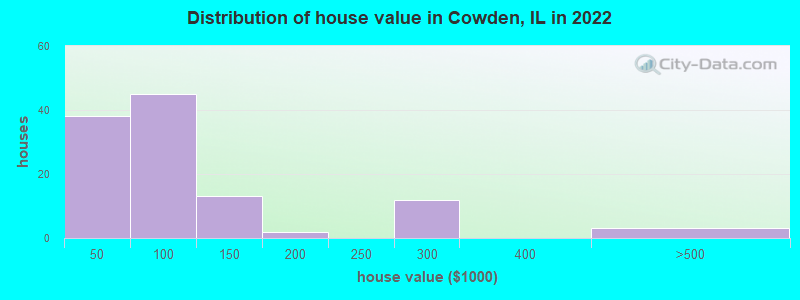Distribution of house value in Cowden, IL in 2022