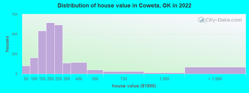 Distribution of house value in Coweta, OK in 2019