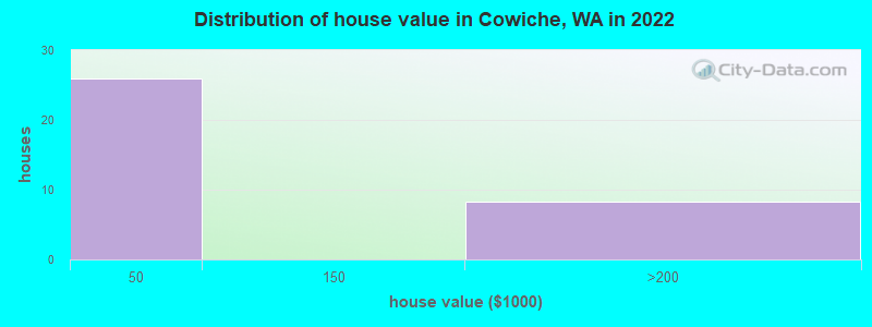 Distribution of house value in Cowiche, WA in 2022