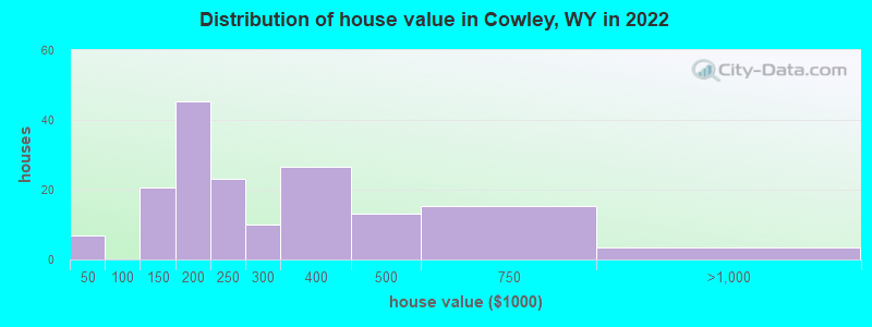 Distribution of house value in Cowley, WY in 2019