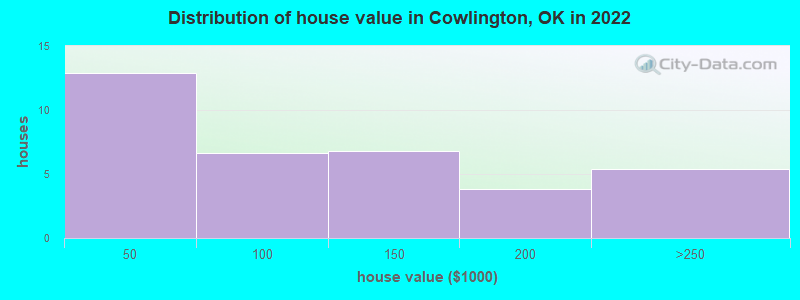 Distribution of house value in Cowlington, OK in 2022