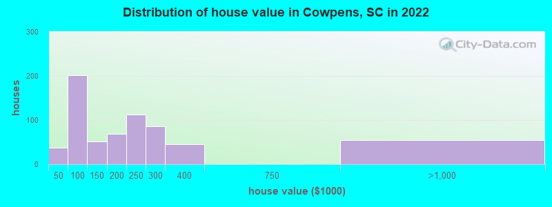 Distribution of house value in Cowpens, SC in 2022