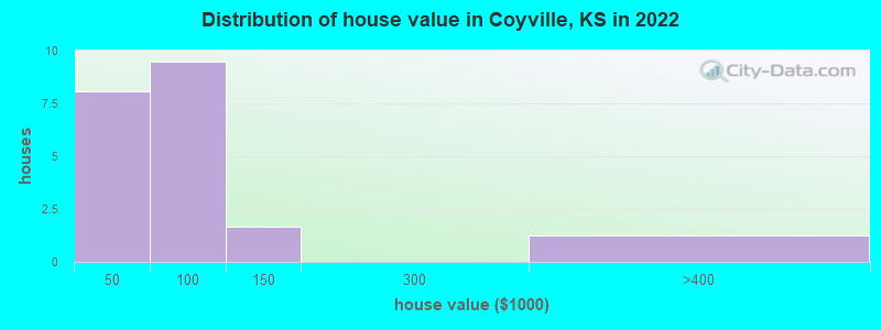 Distribution of house value in Coyville, KS in 2022