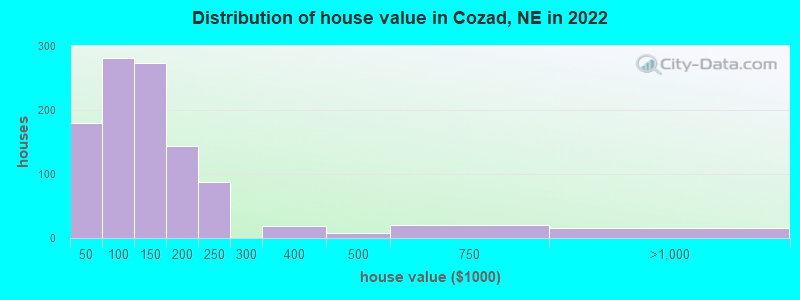 Distribution of house value in Cozad, NE in 2022