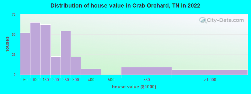 Distribution of house value in Crab Orchard, TN in 2022