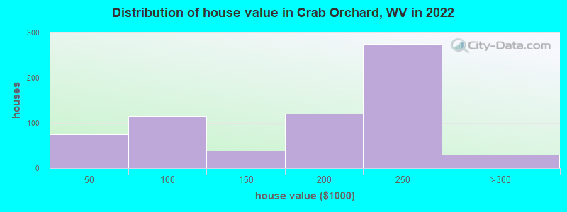 Distribution of house value in Crab Orchard, WV in 2022