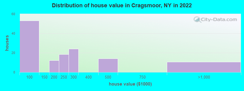 Distribution of house value in Cragsmoor, NY in 2022