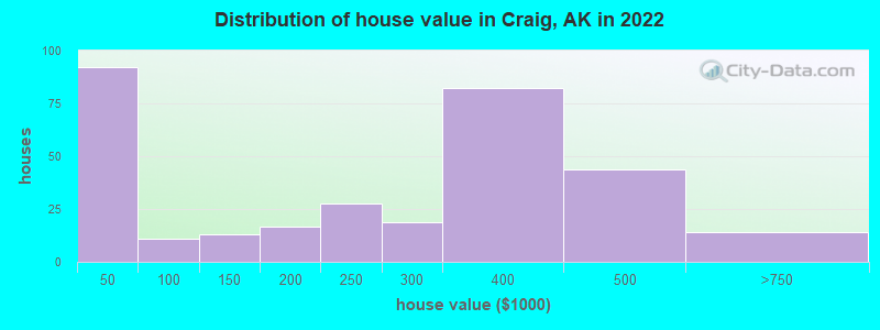 Distribution of house value in Craig, AK in 2019