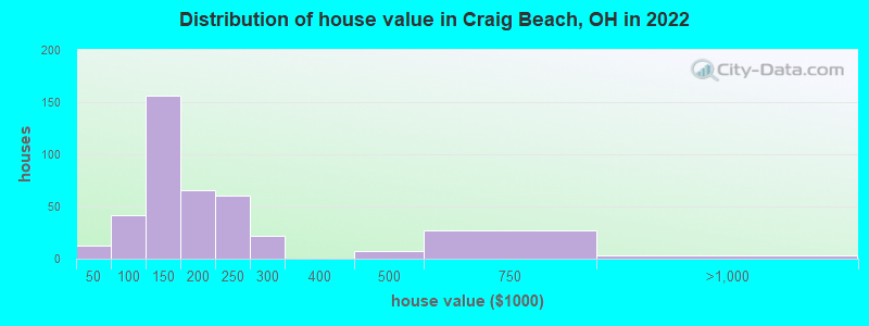 Distribution of house value in Craig Beach, OH in 2022