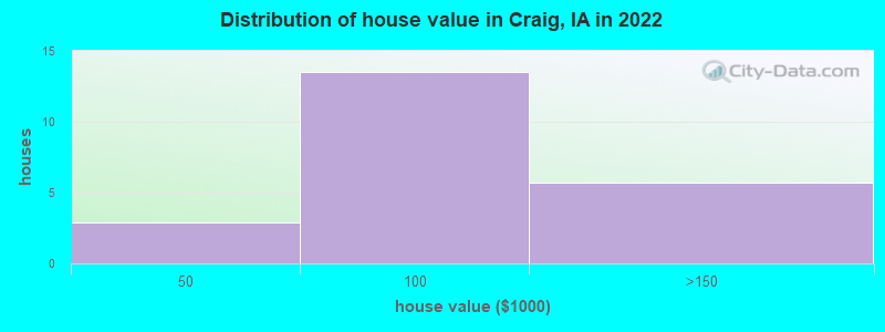 Distribution of house value in Craig, IA in 2022
