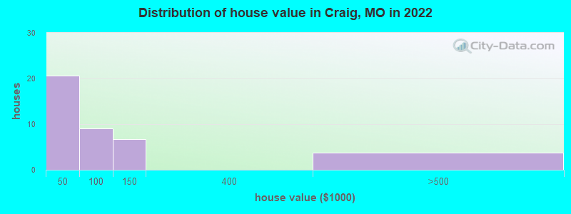 Distribution of house value in Craig, MO in 2022