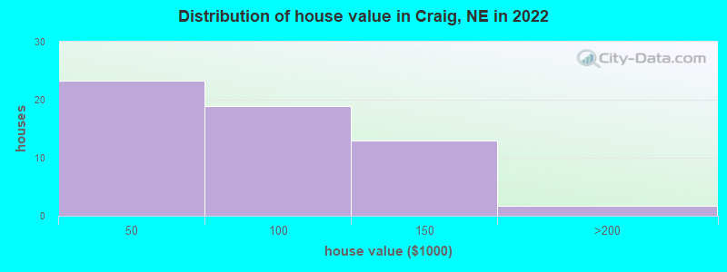 Distribution of house value in Craig, NE in 2022