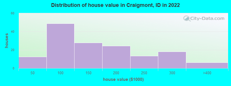 Distribution of house value in Craigmont, ID in 2022