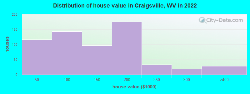 Distribution of house value in Craigsville, WV in 2022